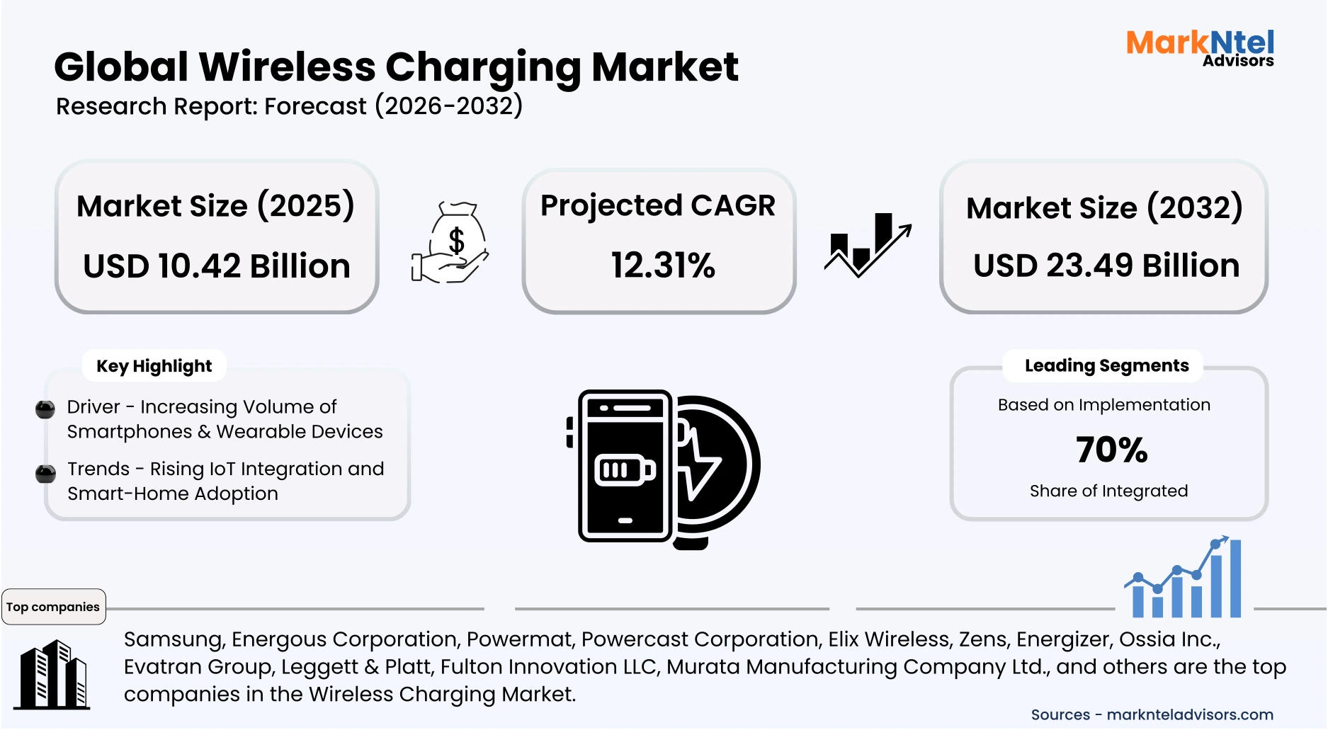 Global Wireless Charging Market